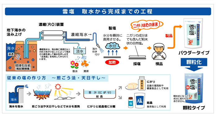 雪塩製造工程